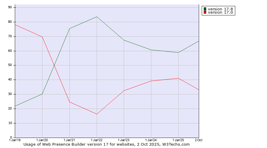 Historical yearly trends in the usage statistics of Web Presence Builder version 17