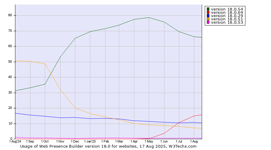 Historical trends in the usage statistics of Web Presence Builder version 18.0