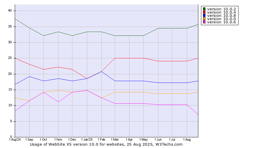 Historical trends in the usage statistics of WebSite X5 version 10.0