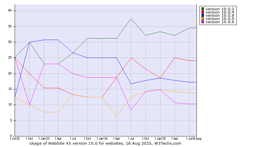 Historical quarterly trends in the usage statistics of WebSite X5 version 10.0