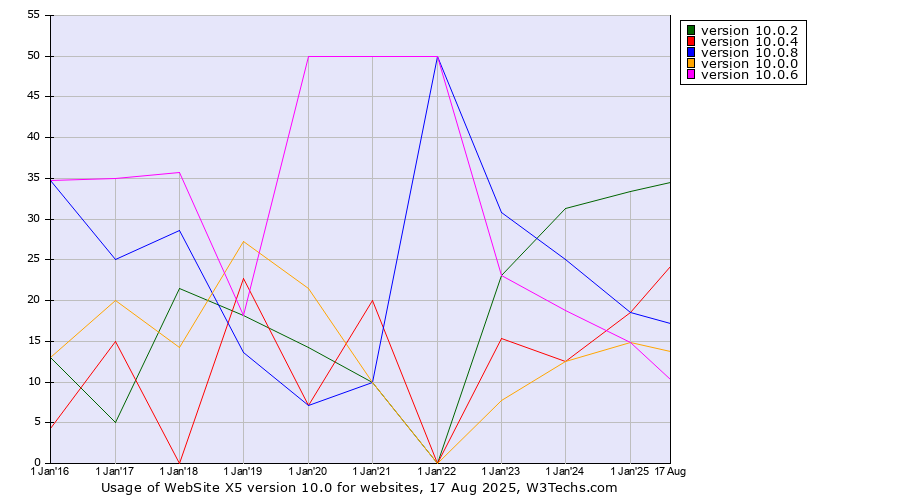 Historical yearly trends in the usage statistics of WebSite X5 version 10.0
