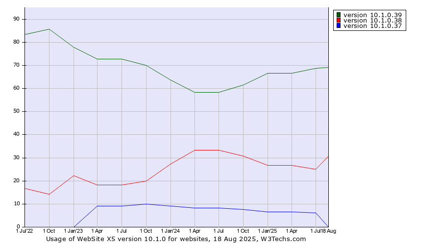 Historical quarterly trends in the usage statistics of WebSite X5 version 10.1.0