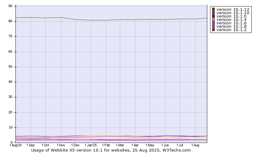 Historical trends in the usage statistics of WebSite X5 version 10.1