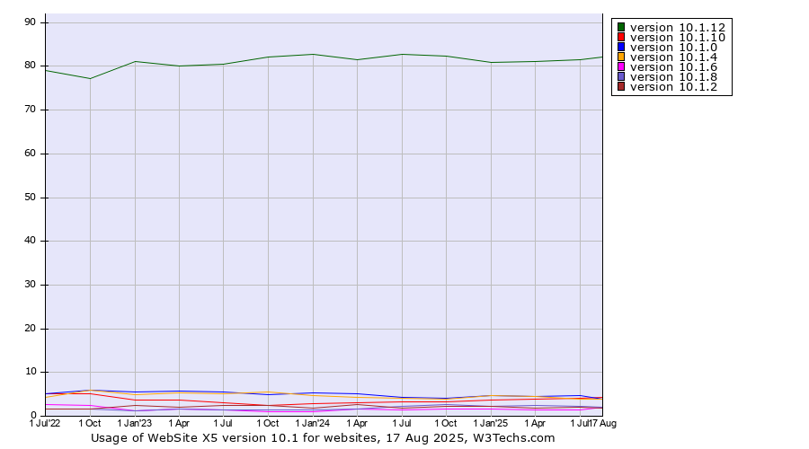 Historical quarterly trends in the usage statistics of WebSite X5 version 10.1