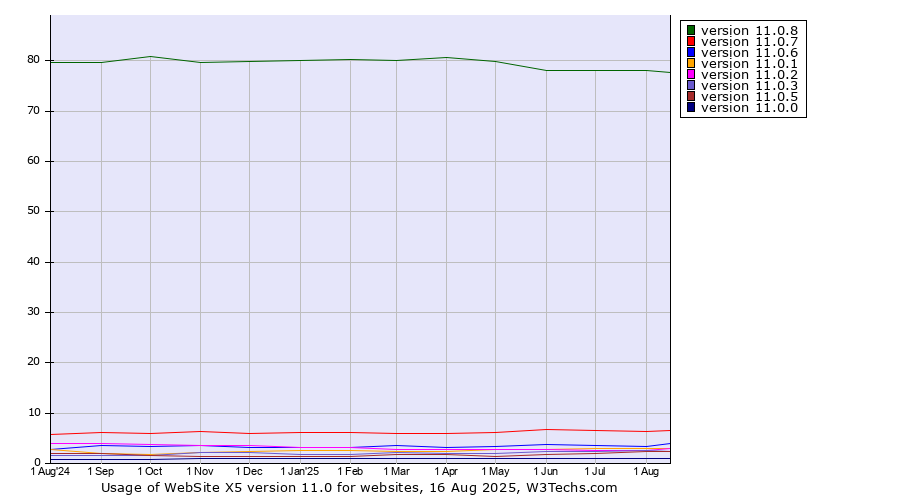 Historical trends in the usage statistics of WebSite X5 version 11.0