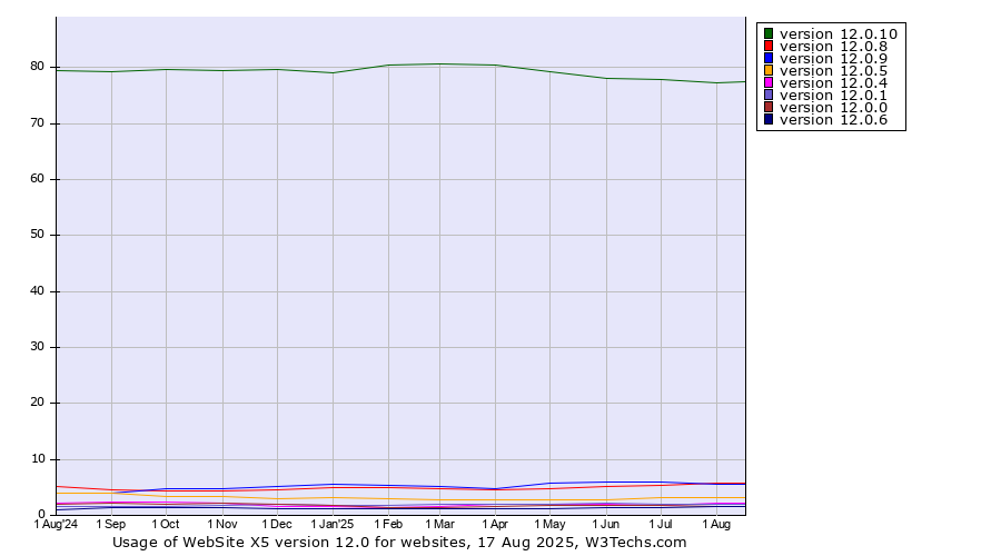 Historical trends in the usage statistics of WebSite X5 version 12.0