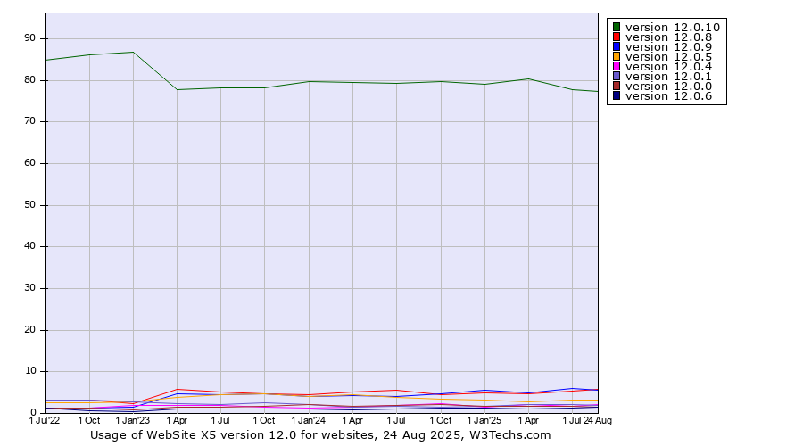 Historical quarterly trends in the usage statistics of WebSite X5 version 12.0