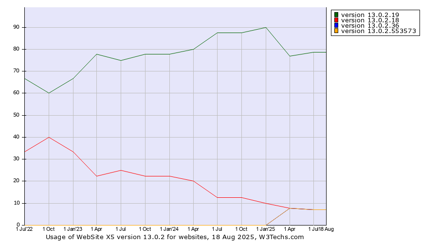 Historical quarterly trends in the usage statistics of WebSite X5 version 13.0.2