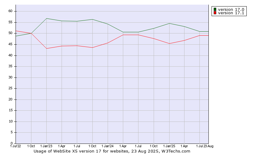 Historical quarterly trends in the usage statistics of WebSite X5 version 17