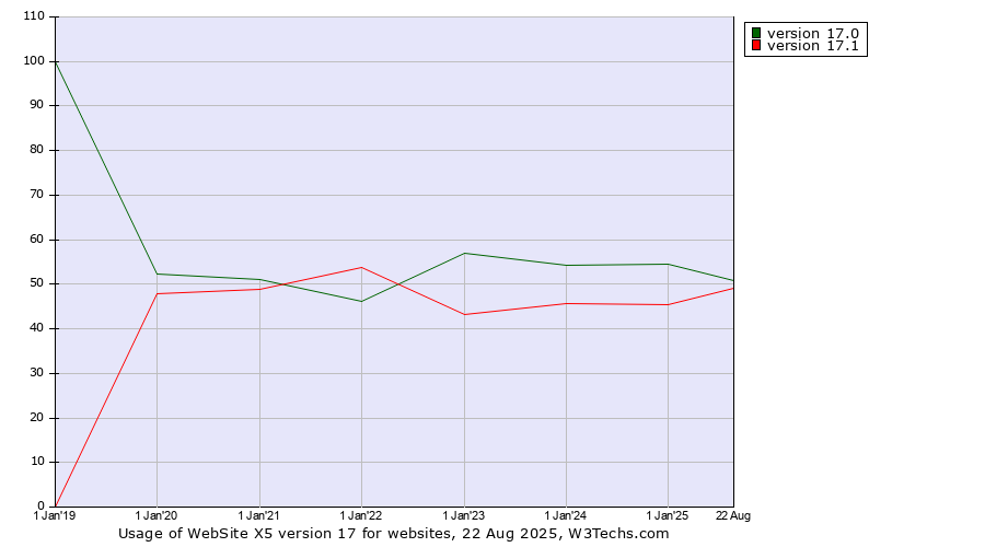 Historical yearly trends in the usage statistics of WebSite X5 version 17
