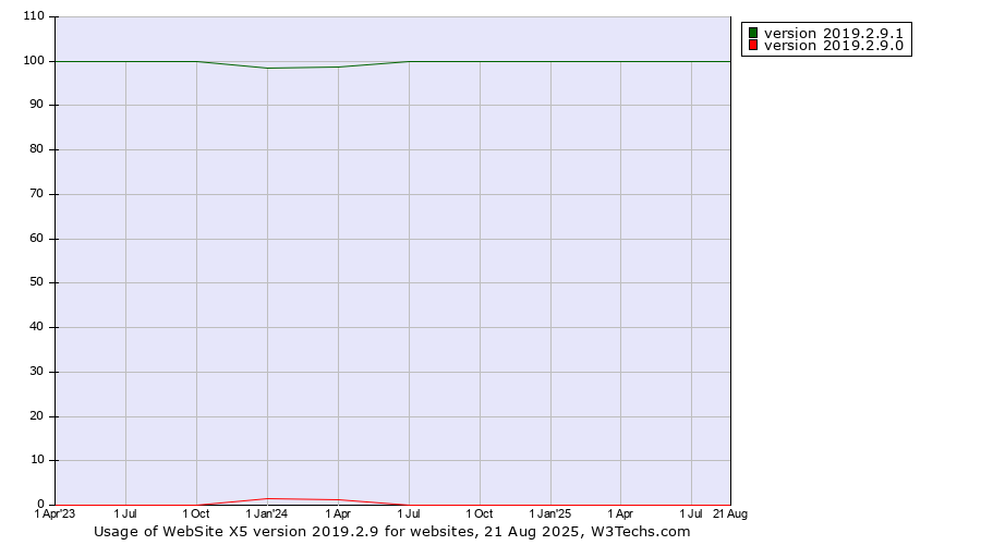 Historical quarterly trends in the usage statistics of WebSite X5 version 2019.2.9