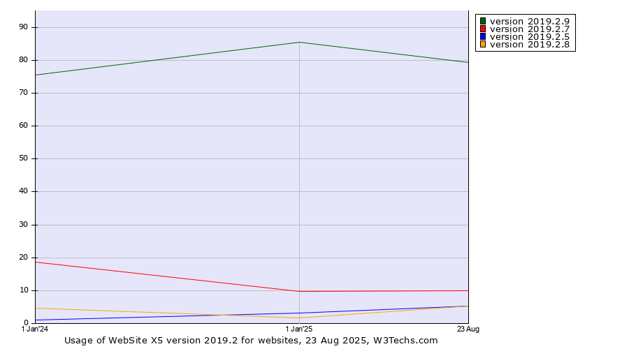 Historical yearly trends in the usage statistics of WebSite X5 version 2019.2