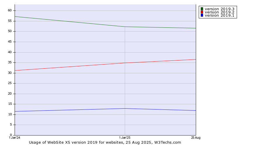 Historical yearly trends in the usage statistics of WebSite X5 version 2019