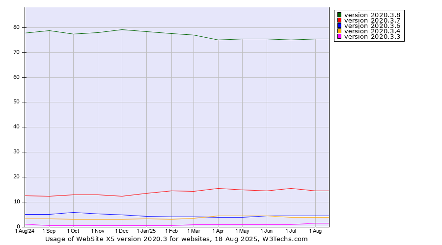 Historical trends in the usage statistics of WebSite X5 version 2020.3