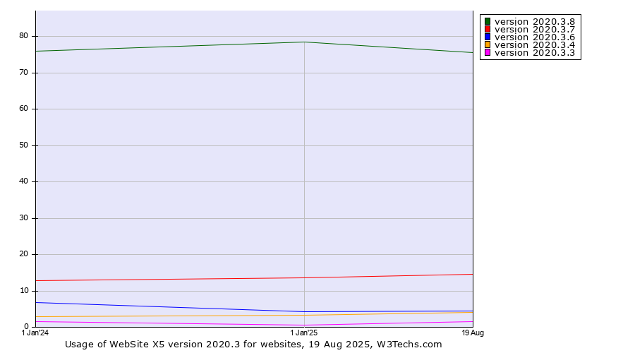 Historical yearly trends in the usage statistics of WebSite X5 version 2020.3