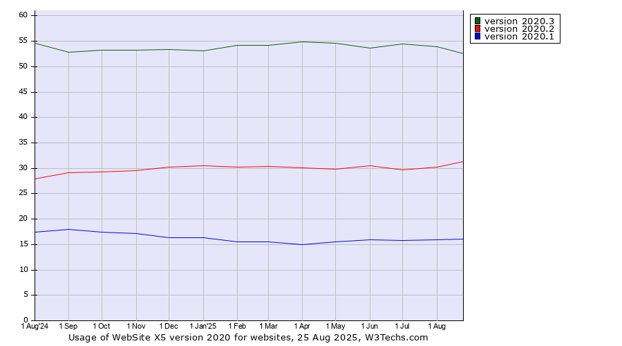 Historical trends in the usage statistics of WebSite X5 version 2020