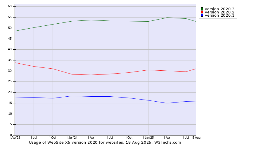 Historical quarterly trends in the usage statistics of WebSite X5 version 2020