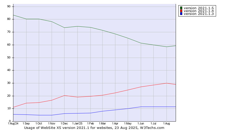 Historical trends in the usage statistics of WebSite X5 version 2021.1
