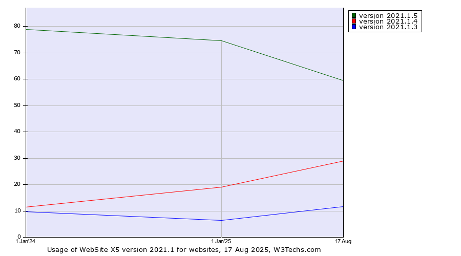 Historical yearly trends in the usage statistics of WebSite X5 version 2021.1