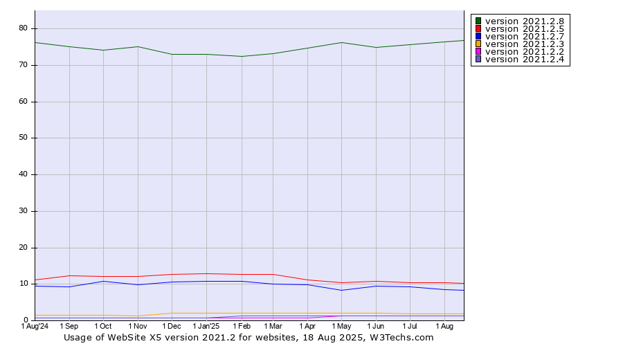 Historical trends in the usage statistics of WebSite X5 version 2021.2