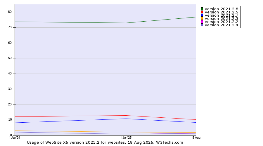 Historical yearly trends in the usage statistics of WebSite X5 version 2021.2