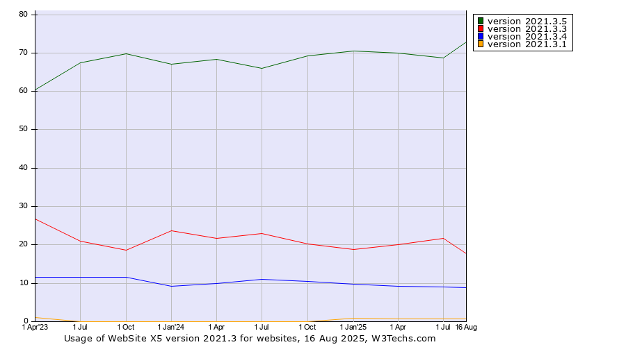 Historical quarterly trends in the usage statistics of WebSite X5 version 2021.3