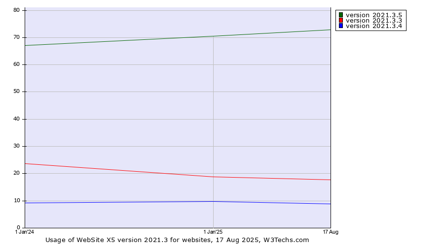 Historical yearly trends in the usage statistics of WebSite X5 version 2021.3