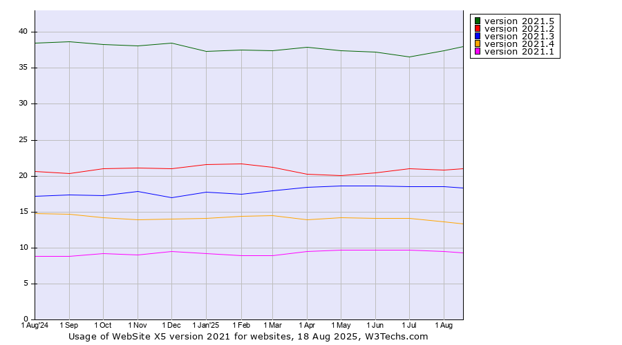 Historical trends in the usage statistics of WebSite X5 version 2021