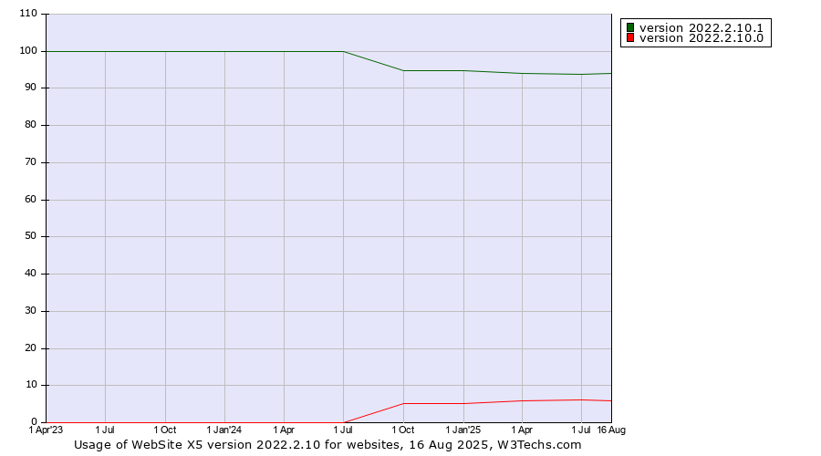 Historical quarterly trends in the usage statistics of WebSite X5 version 2022.2.10