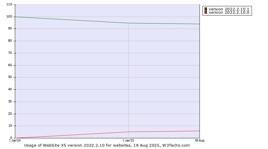 Historical yearly trends in the usage statistics of WebSite X5 version 2022.2.10