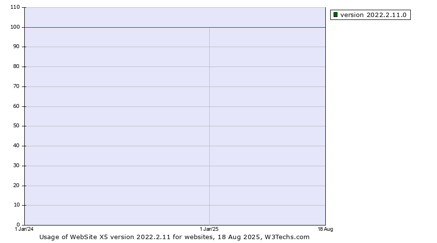 Historical yearly trends in the usage statistics of WebSite X5 version 2022.2.11