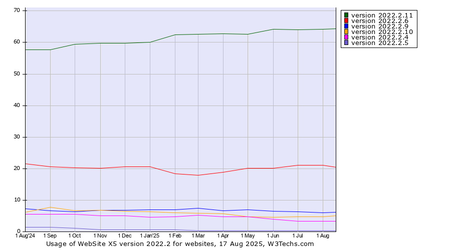Historical trends in the usage statistics of WebSite X5 version 2022.2