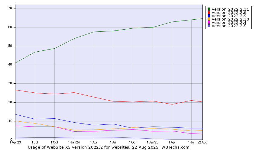 Historical quarterly trends in the usage statistics of WebSite X5 version 2022.2