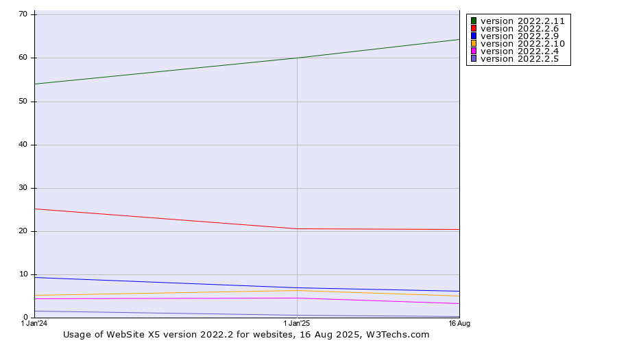 Historical yearly trends in the usage statistics of WebSite X5 version 2022.2