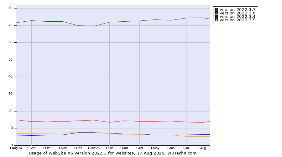 Historical trends in the usage statistics of WebSite X5 version 2022.3