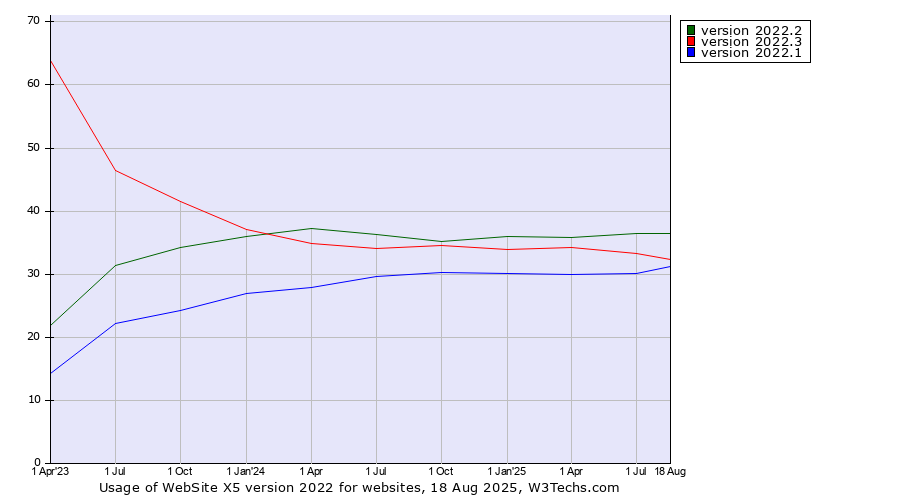 Historical quarterly trends in the usage statistics of WebSite X5 version 2022