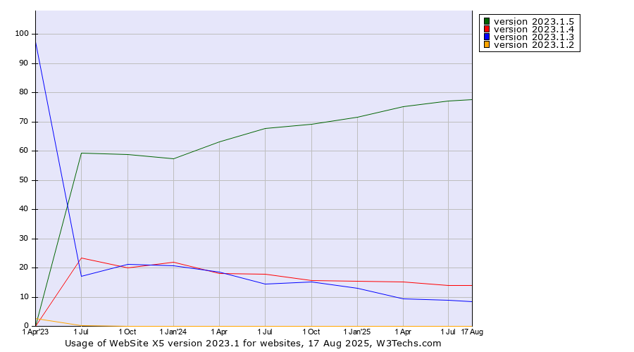 Historical quarterly trends in the usage statistics of WebSite X5 version 2023.1