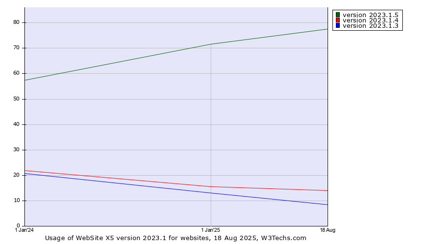 Historical yearly trends in the usage statistics of WebSite X5 version 2023.1