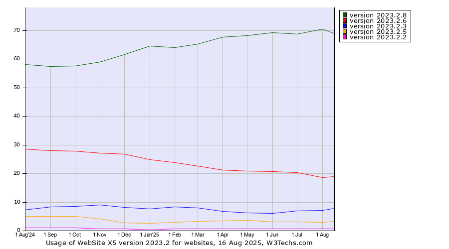 Historical trends in the usage statistics of WebSite X5 version 2023.2