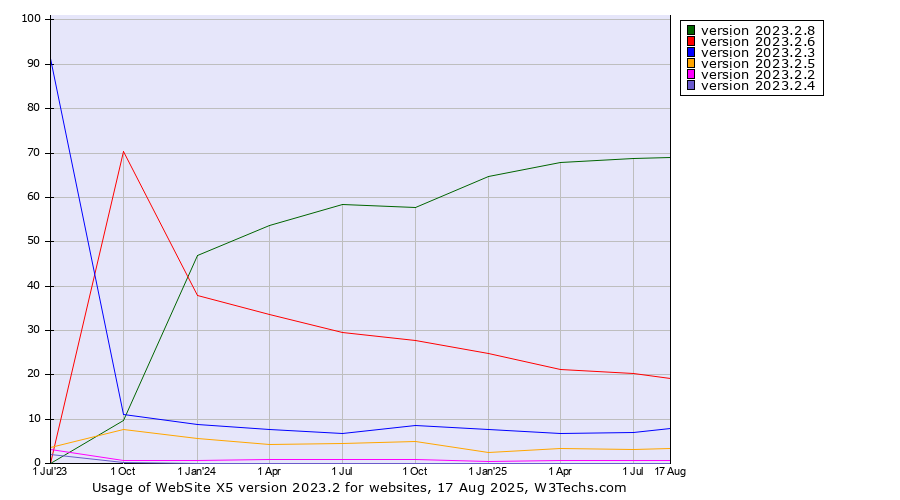 Historical quarterly trends in the usage statistics of WebSite X5 version 2023.2