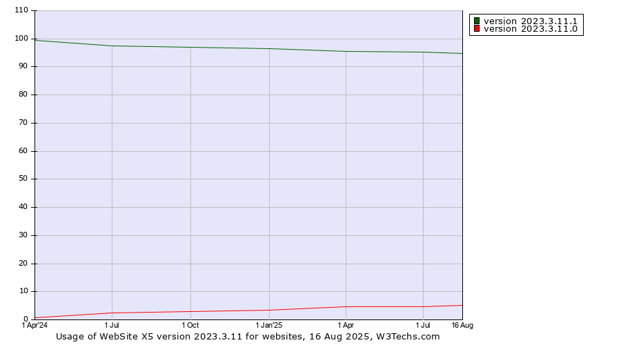 Historical quarterly trends in the usage statistics of WebSite X5 version 2023.3.11