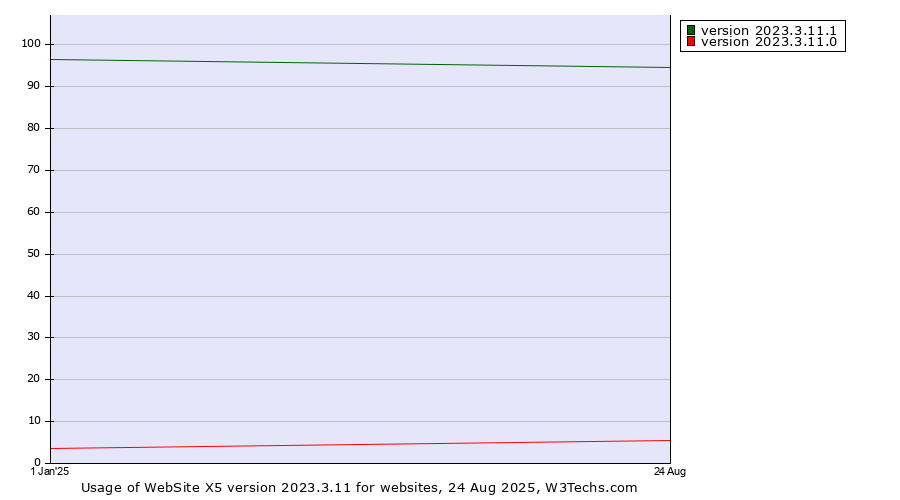 Historical yearly trends in the usage statistics of WebSite X5 version 2023.3.11