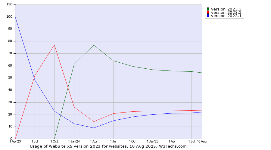 Historical quarterly trends in the usage statistics of WebSite X5 version 2023