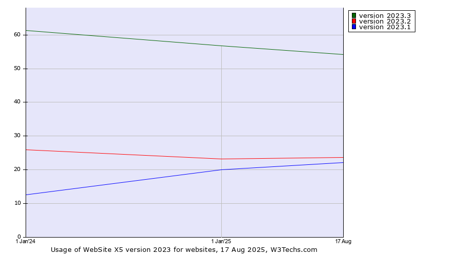 Historical yearly trends in the usage statistics of WebSite X5 version 2023