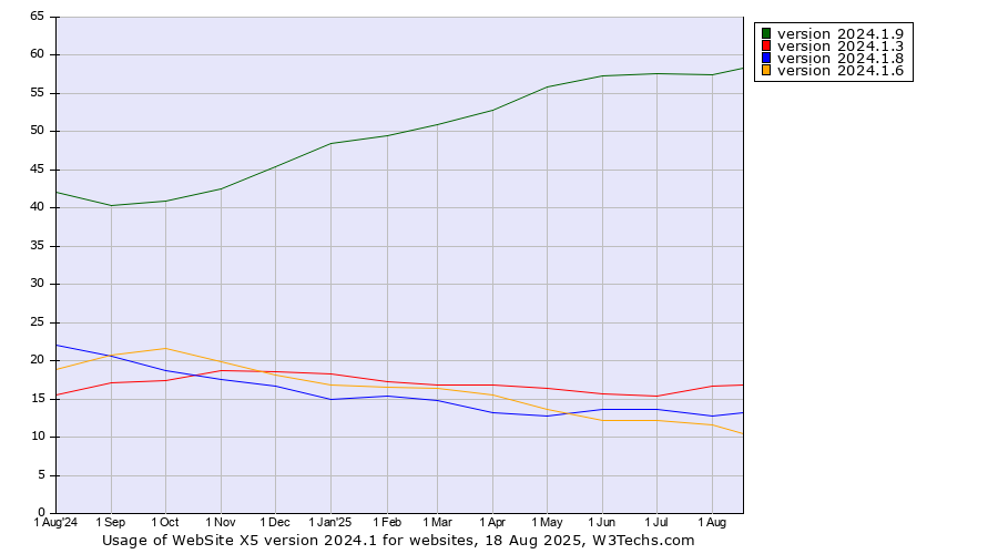 Historical trends in the usage statistics of WebSite X5 version 2024.1