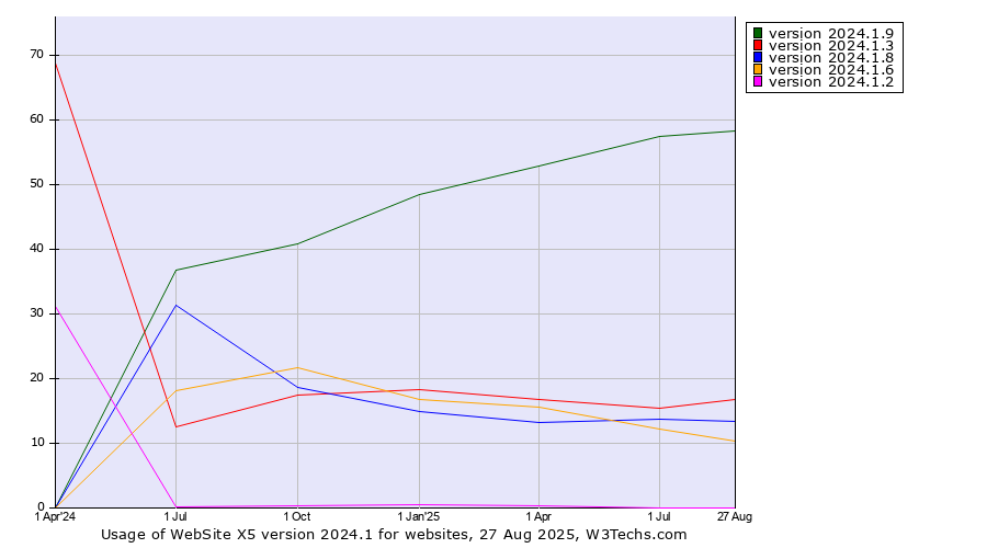 Historical quarterly trends in the usage statistics of WebSite X5 version 2024.1
