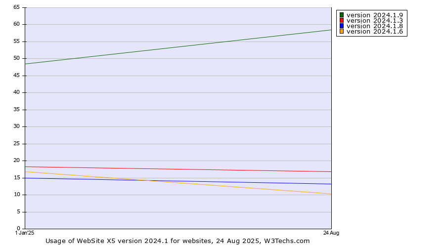 Historical yearly trends in the usage statistics of WebSite X5 version 2024.1
