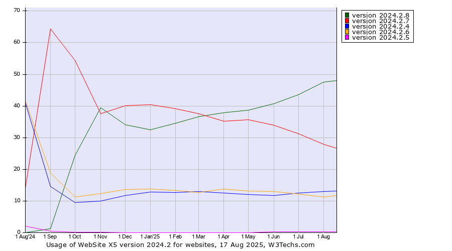 Historical trends in the usage statistics of WebSite X5 version 2024.2