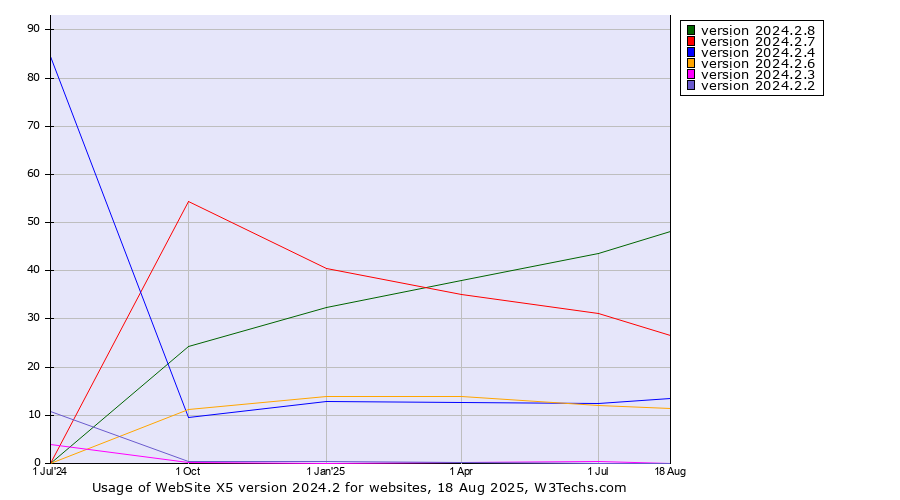 Historical quarterly trends in the usage statistics of WebSite X5 version 2024.2
