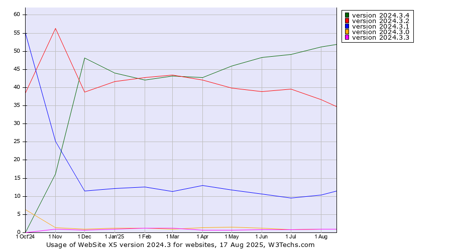Historical trends in the usage statistics of WebSite X5 version 2024.3